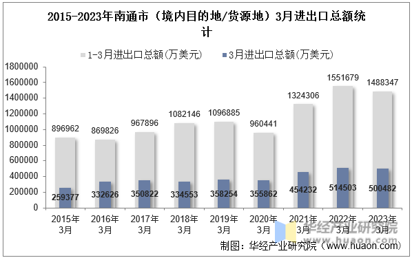 2015-2023年南通市（境内目的地/货源地）3月进出口总额统计