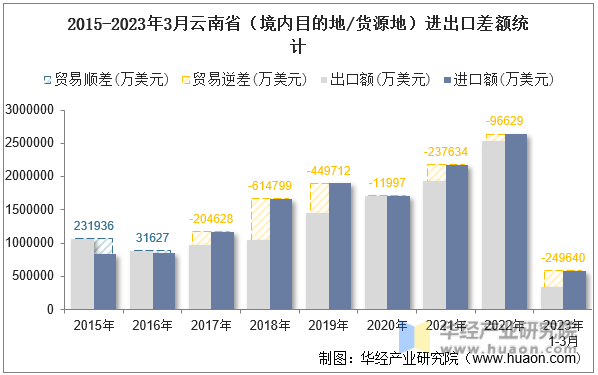 2015-2023年3月云南省（境内目的地/货源地）进出口差额统计