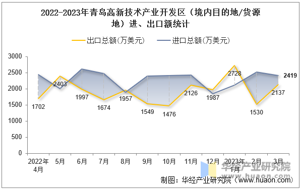 2022-2023年青岛高新技术产业开发区（境内目的地/货源地）进、出口额统计