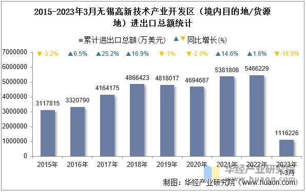 2015-2023年3月无锡高新技术产业开发区（境内目的地/货源地）进出口总额统计