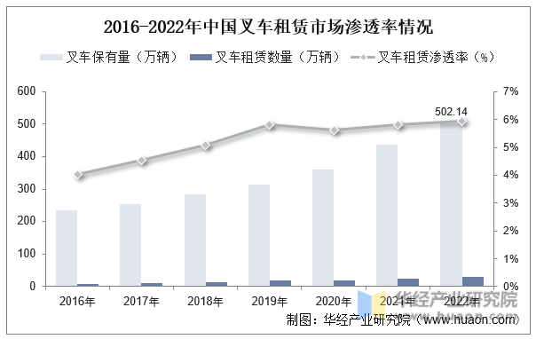 2016-2022年中国叉车租赁市场渗透率情况