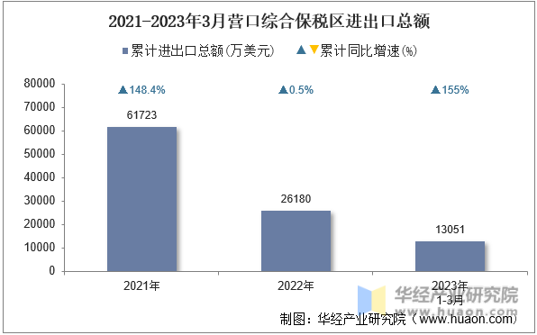 2021-2023年3月营口综合保税区进出口总额