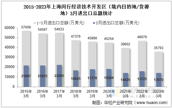 2015-2023年上海闵行经济技术开发区（境内目的地/货源地）3月进出口总额统计