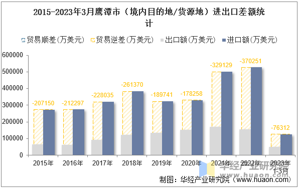 2015-2023年3月鹰潭市（境内目的地/货源地）进出口差额统计