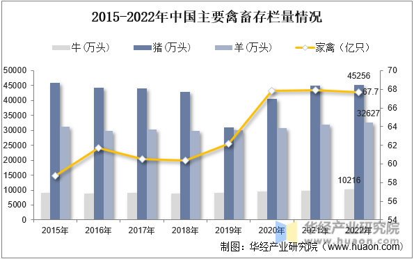 2015-2022年中国主要禽畜存栏量情况