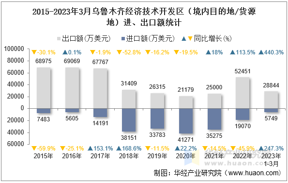 2015-2023年3月乌鲁木齐经济技术开发区（境内目的地/货源地）进、出口额统计