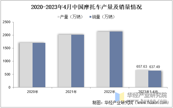 2020-2023年4月中国摩托车产量及销量情况