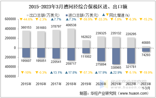 2015-2023年3月漕河泾综合保税区进、出口额