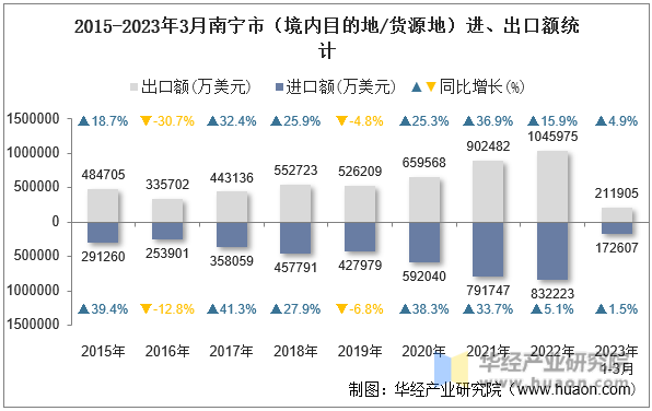 2015-2023年3月南宁市（境内目的地/货源地）进、出口额统计