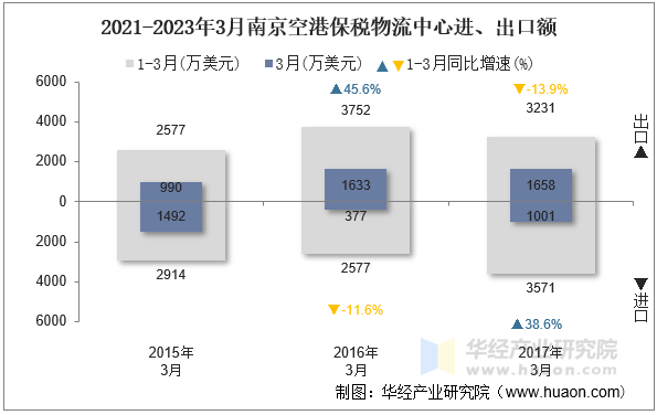 2021-2023年3月南京空港保税物流中心进、出口额