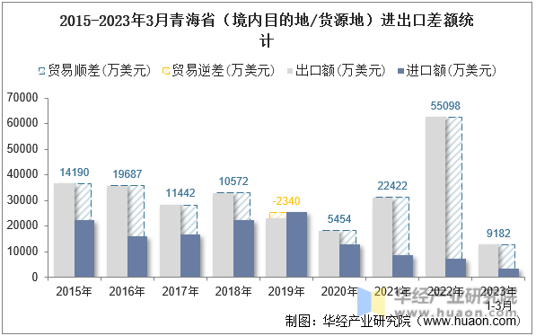 2015-2023年3月青海省（境内目的地/货源地）进出口差额统计