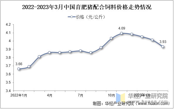 2022-2023年3月中国育肥猪配合饲料价格走势情况