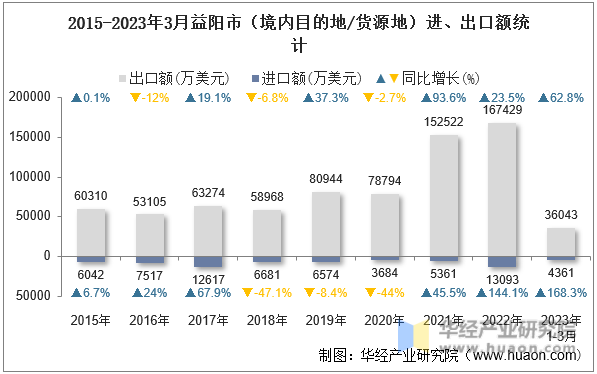 2015-2023年3月益阳市（境内目的地/货源地）进、出口额统计