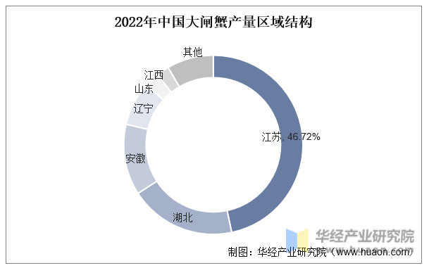 2022年中国大闸蟹产量区域结构