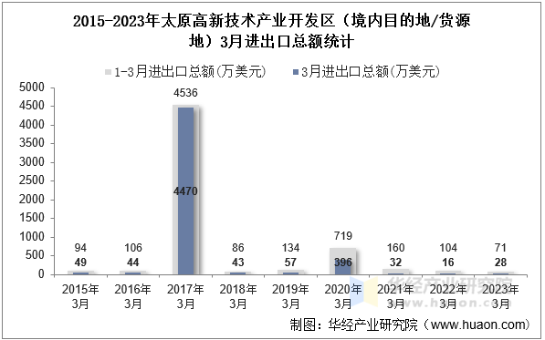 2015-2023年太原高新技术产业开发区（境内目的地/货源地）3月进出口总额统计