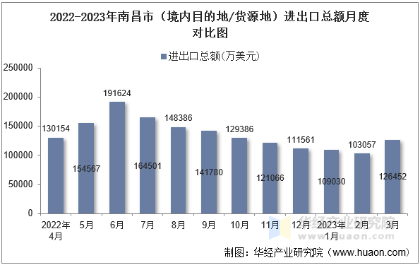 2022-2023年南昌市（境内目的地/货源地）进出口总额月度对比图
