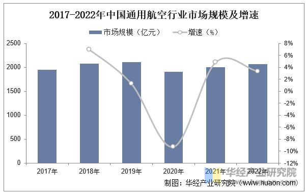 2017-2022年中国通用航空行业市场规模及增速