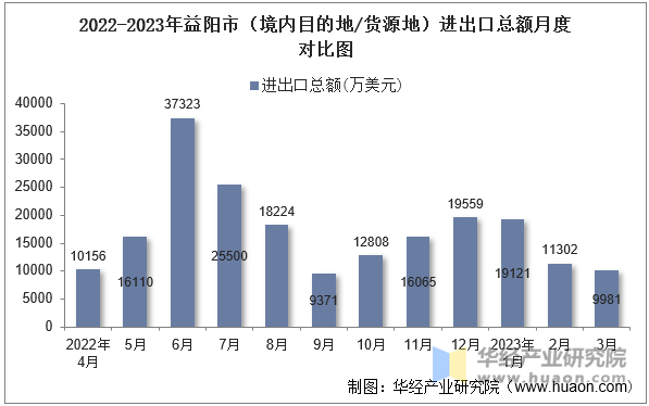 2022-2023年益阳市（境内目的地/货源地）进出口总额月度对比图