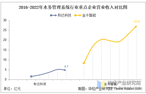 2016-2022年水务管理系统行业重点企业营业收入对比图