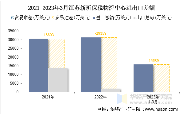 2021-2023年3月江苏新沂保税物流中心进出口差额