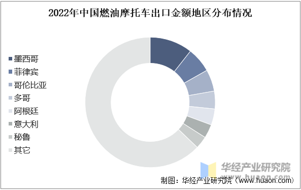 2022年中国燃油摩托车出口金额地区分布情况