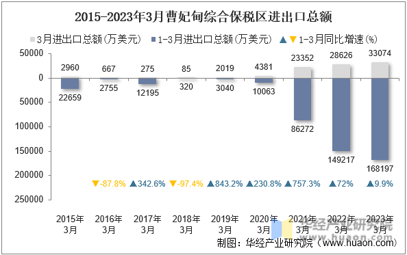 2015-2023年3月曹妃甸综合保税区进出口总额