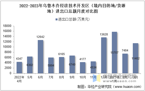 2022-2023年乌鲁木齐经济技术开发区（境内目的地/货源地）进出口总额月度对比图