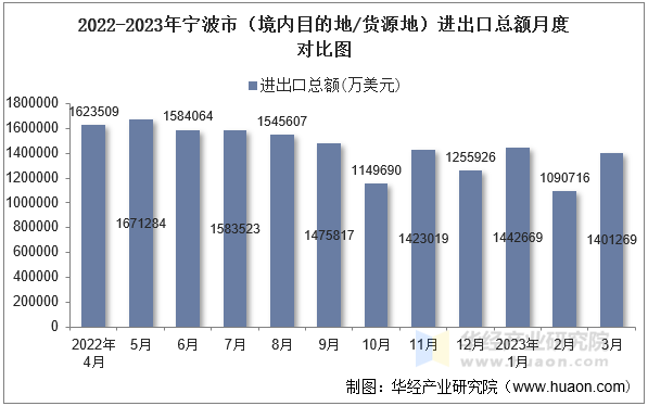 2022-2023年宁波市（境内目的地/货源地）进出口总额月度对比图