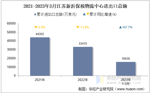 2021-2023年3月江苏新沂保税物流中心进出口总额