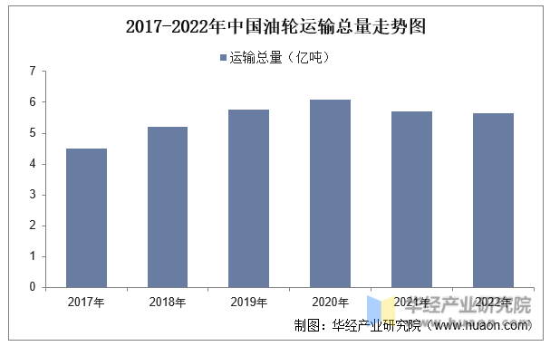 2017-2022年中国油轮运输总量走势图