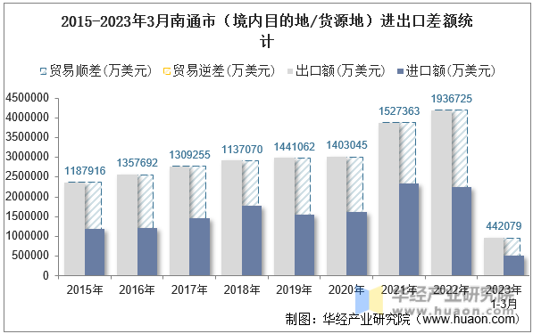 2015-2023年3月南通市（境内目的地/货源地）进出口差额统计