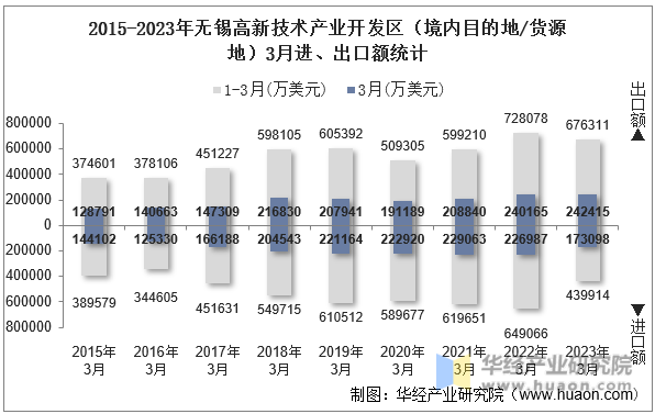 2015-2023年无锡高新技术产业开发区（境内目的地/货源地）3月进、出口额统计