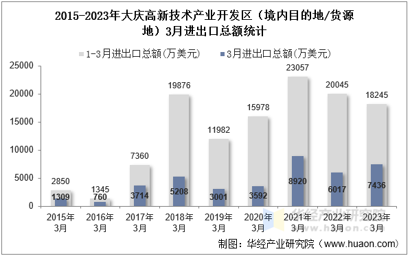 2015-2023年大庆高新技术产业开发区（境内目的地/货源地）3月进出口总额统计