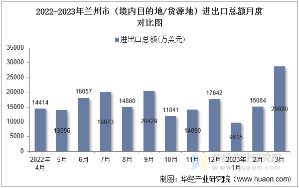 2022-2023年兰州市（境内目的地/货源地）进出口总额月度对比图