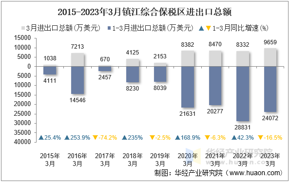 2015-2023年3月镇江综合保税区进出口总额