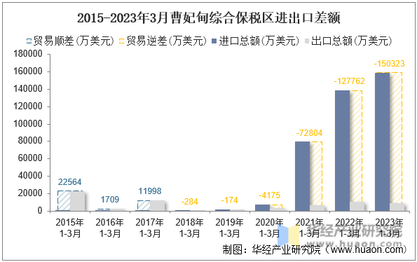 2015-2023年3月曹妃甸综合保税区进出口差额