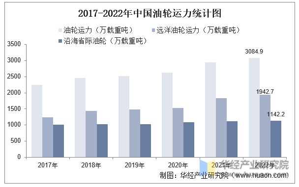 2017-2022年中国油轮运力统计图
