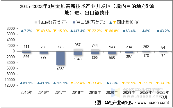 2015-2023年3月太原高新技术产业开发区（境内目的地/货源地）进、出口额统计