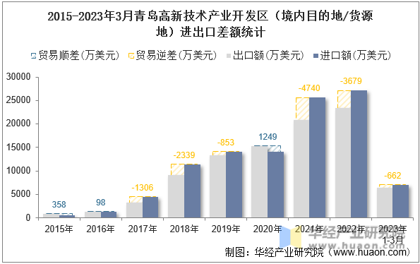 2015-2023年3月青岛高新技术产业开发区（境内目的地/货源地）进出口差额统计