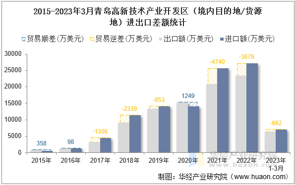 2015-2023年3月青岛高新技术产业开发区（境内目的地/货源地）进出口差额统计