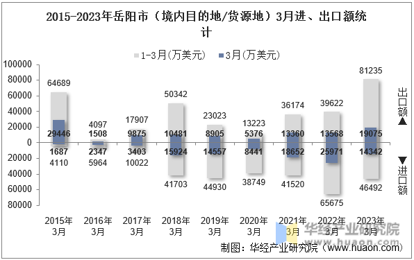 2015-2023年岳阳市（境内目的地/货源地）3月进、出口额统计