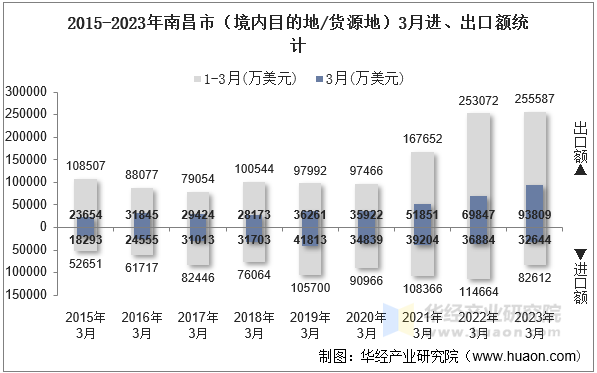 2015-2023年南昌市（境内目的地/货源地）3月进、出口额统计