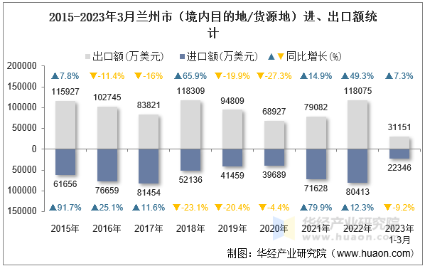 2015-2023年3月兰州市（境内目的地/货源地）进、出口额统计