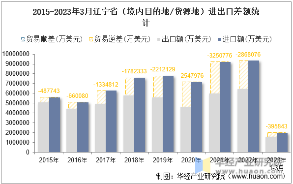 2015-2023年3月辽宁省（境内目的地/货源地）进出口差额统计