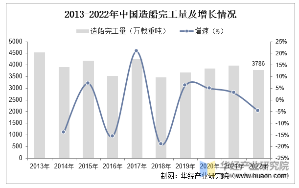 2013-2022年中国造船完工量及增长情况