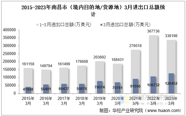 2015-2023年南昌市（境内目的地/货源地）3月进出口总额统计
