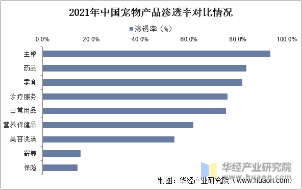 2021年中国宠物产品渗透率对比情况
