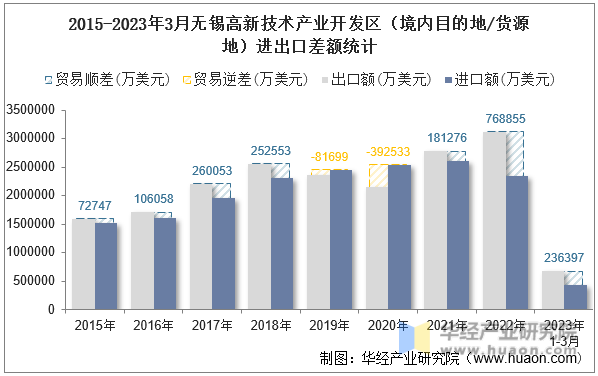 2015-2023年3月无锡高新技术产业开发区（境内目的地/货源地）进出口差额统计