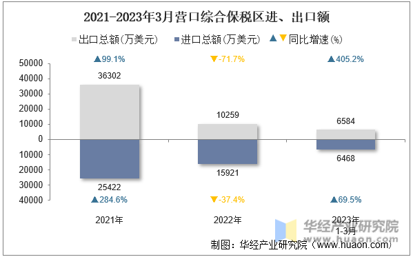2021-2023年3月营口综合保税区进、出口额