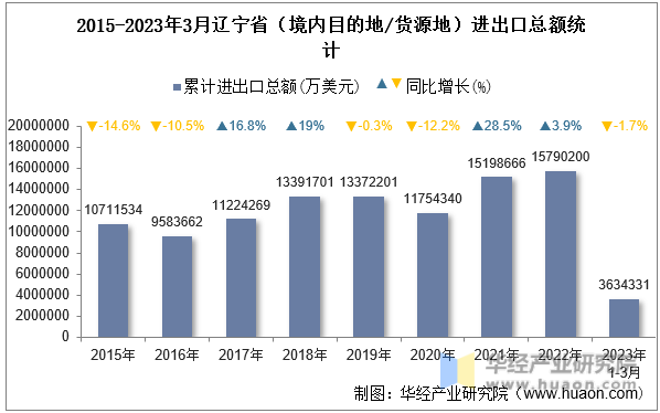 2015-2023年3月辽宁省（境内目的地/货源地）进出口总额统计